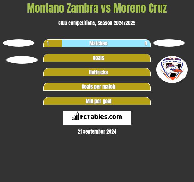 Montano Zambra vs Moreno Cruz h2h player stats