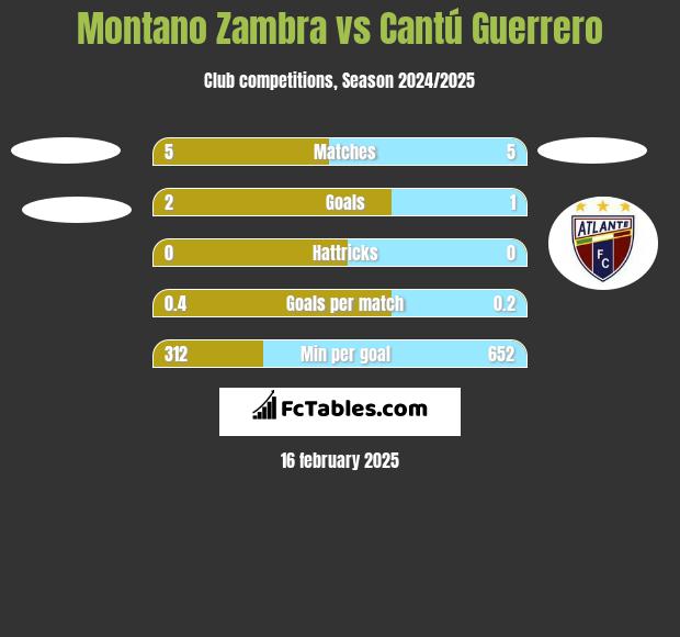 Montano Zambra vs Cantú Guerrero h2h player stats