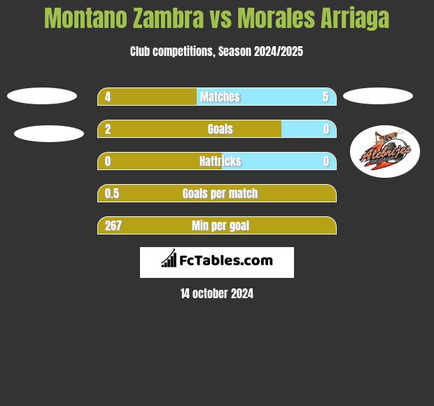 Montano Zambra vs Morales Arriaga h2h player stats