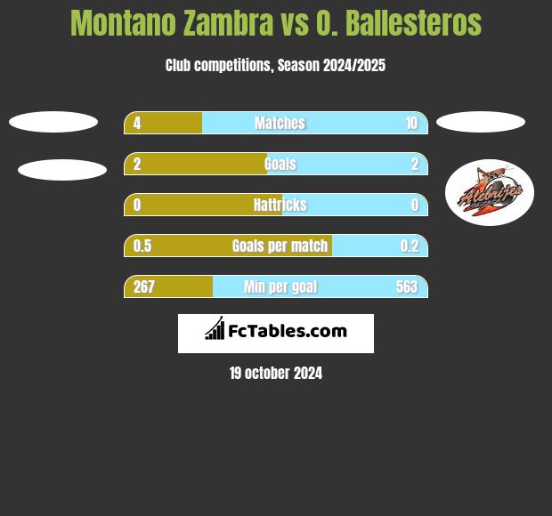 Montano Zambra vs O. Ballesteros h2h player stats