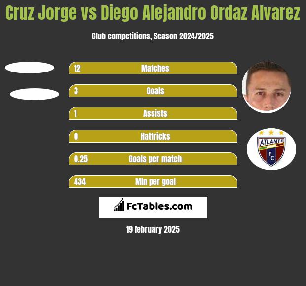 Cruz Jorge vs Diego Alejandro Ordaz Alvarez h2h player stats