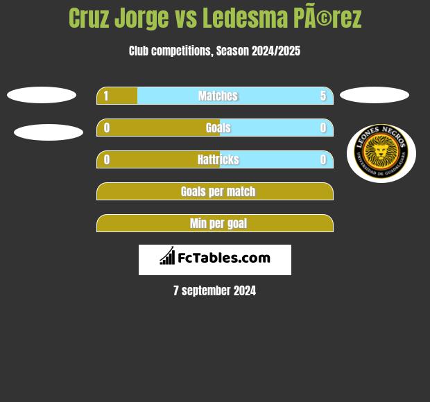 Cruz Jorge vs Ledesma PÃ©rez h2h player stats