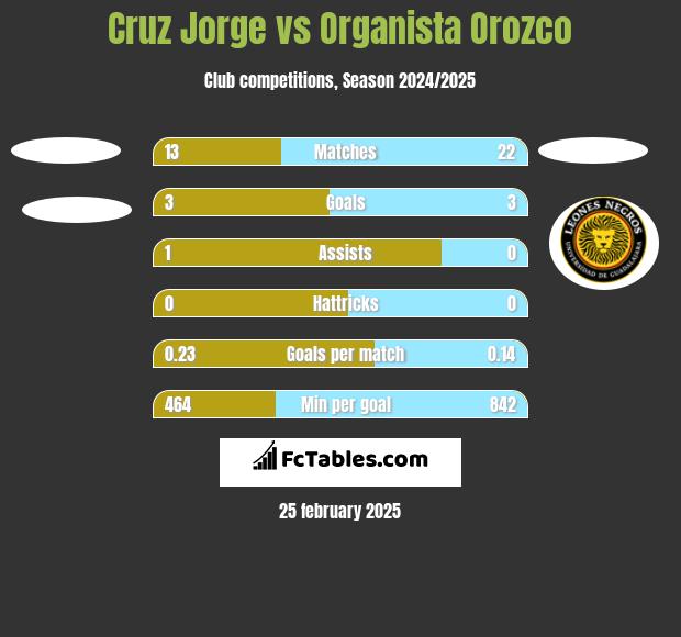 Cruz Jorge vs Organista Orozco h2h player stats