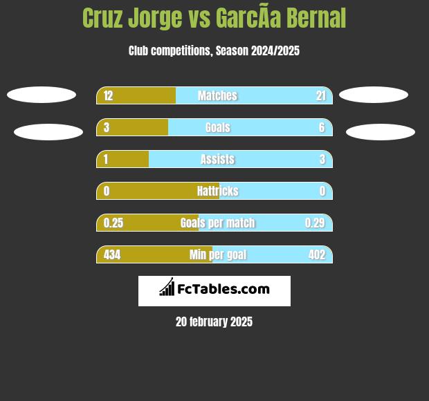 Cruz Jorge vs GarcÃ­a Bernal h2h player stats