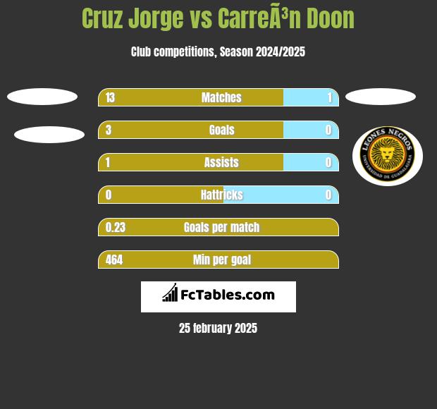 Cruz Jorge vs CarreÃ³n Doon h2h player stats