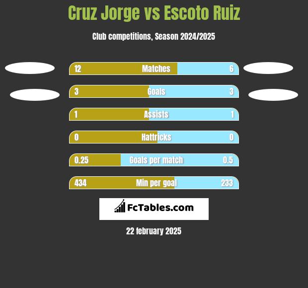 Cruz Jorge vs Escoto Ruiz h2h player stats