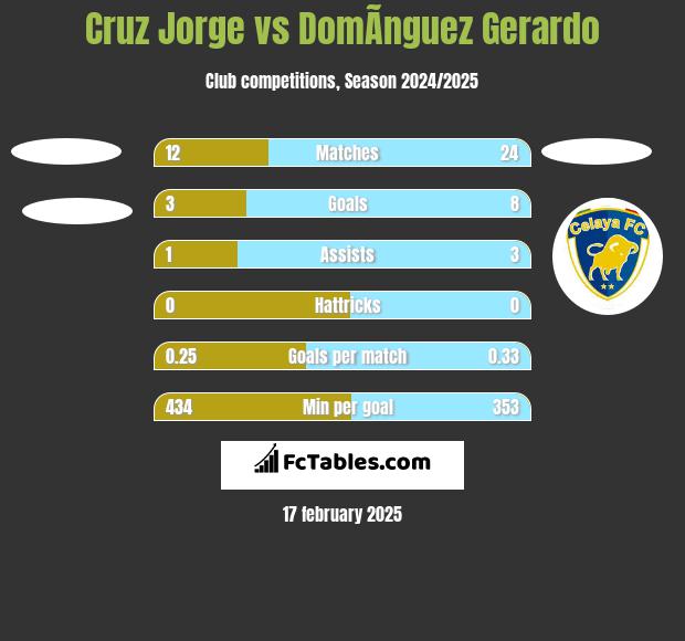 Cruz Jorge vs DomÃ­nguez Gerardo h2h player stats