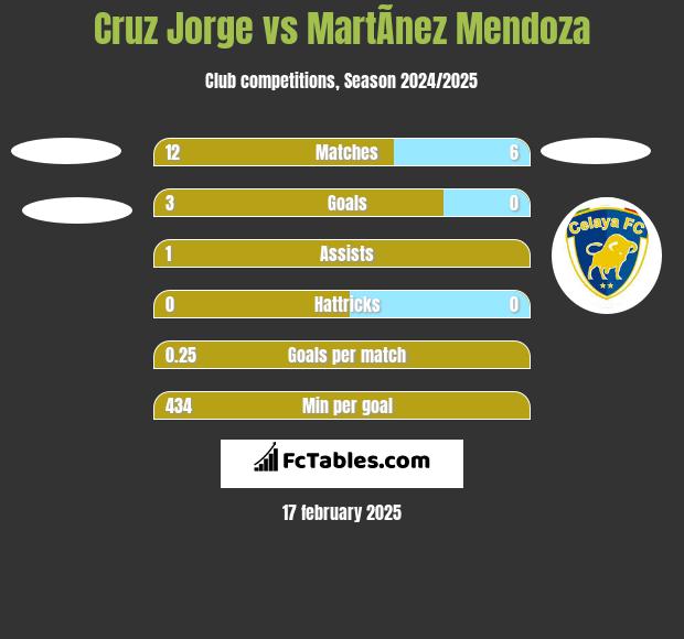 Cruz Jorge vs MartÃ­nez Mendoza h2h player stats