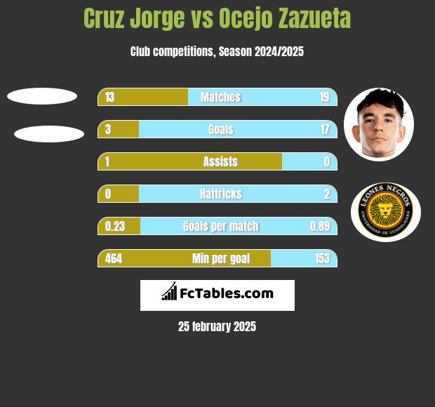 Cruz Jorge vs Ocejo Zazueta h2h player stats