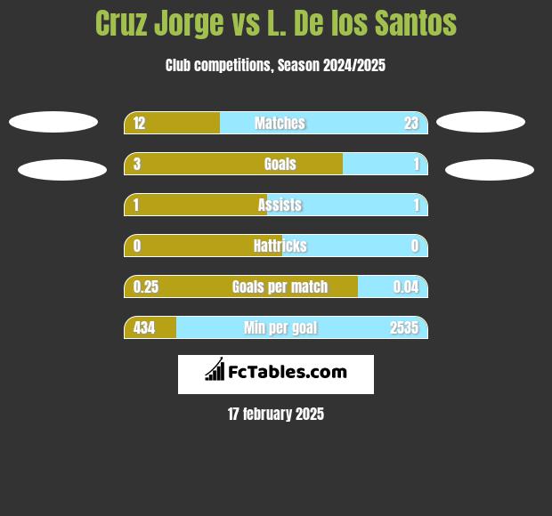 Cruz Jorge vs L. De los Santos h2h player stats