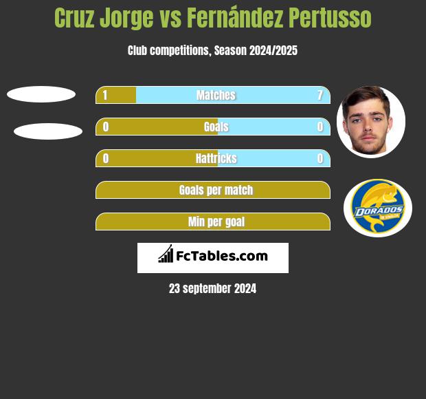 Cruz Jorge vs Fernández Pertusso h2h player stats