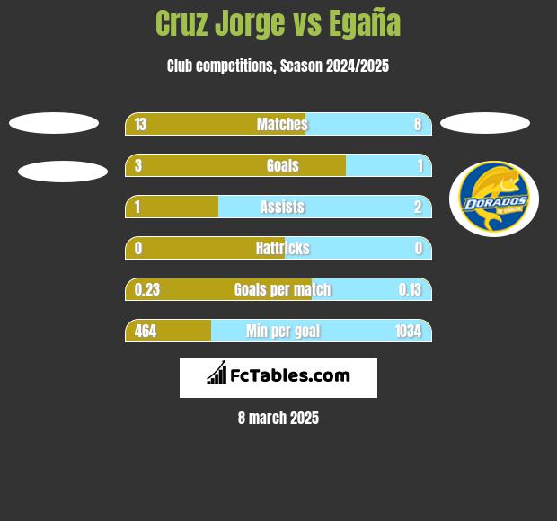 Cruz Jorge vs Egaña h2h player stats