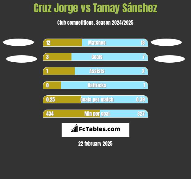 Cruz Jorge vs Tamay Sánchez h2h player stats