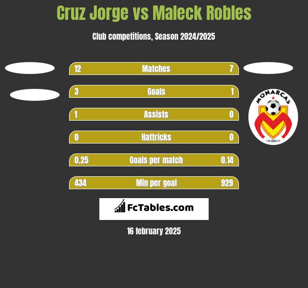 Cruz Jorge vs Maleck Robles h2h player stats