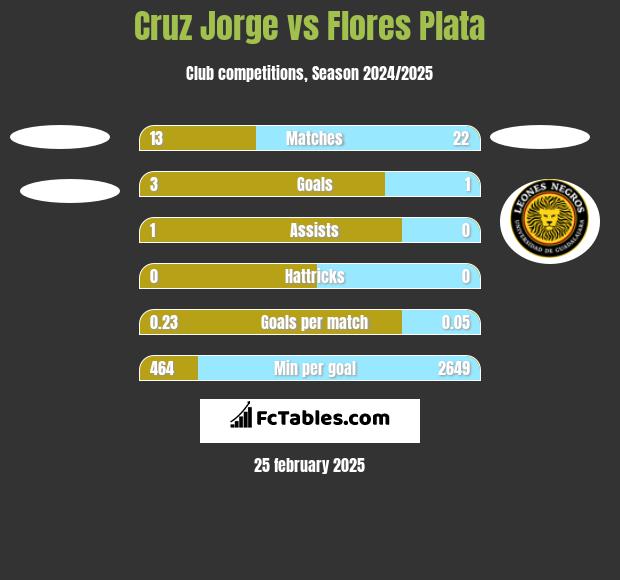 Cruz Jorge vs Flores Plata h2h player stats