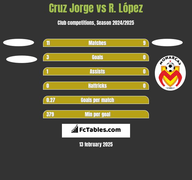 Cruz Jorge vs R. López h2h player stats