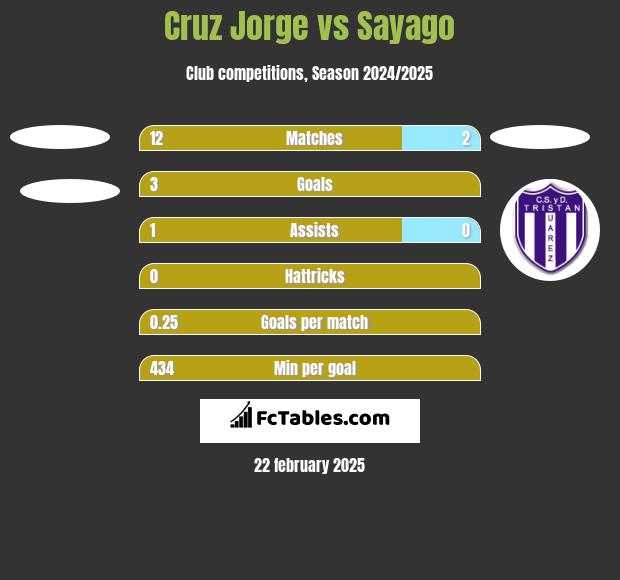 Cruz Jorge vs Sayago h2h player stats