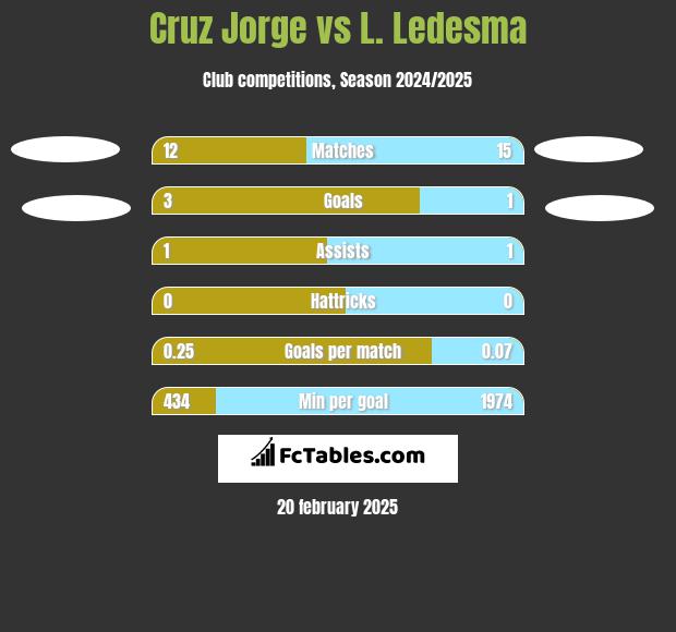 Cruz Jorge vs L. Ledesma h2h player stats