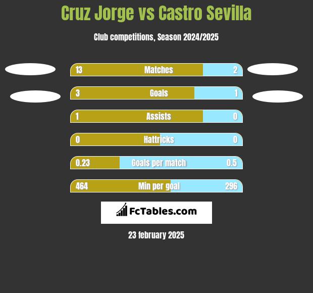 Cruz Jorge vs Castro Sevilla h2h player stats