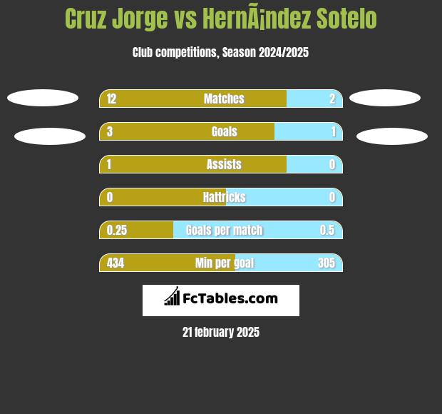 Cruz Jorge vs HernÃ¡ndez Sotelo h2h player stats