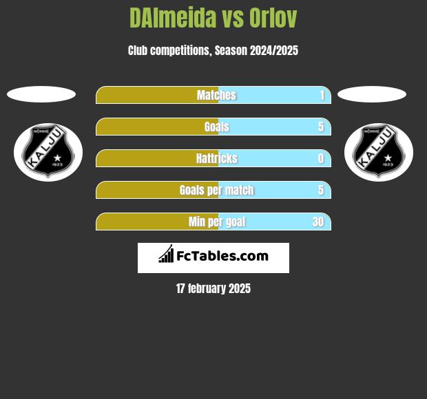 DAlmeida vs Orlov h2h player stats