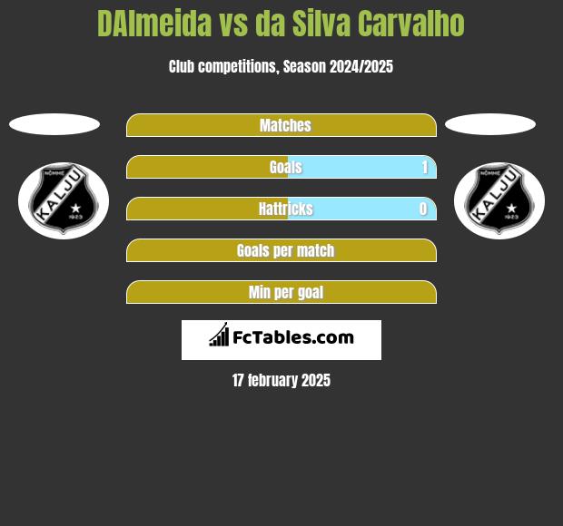 DAlmeida vs da Silva Carvalho h2h player stats