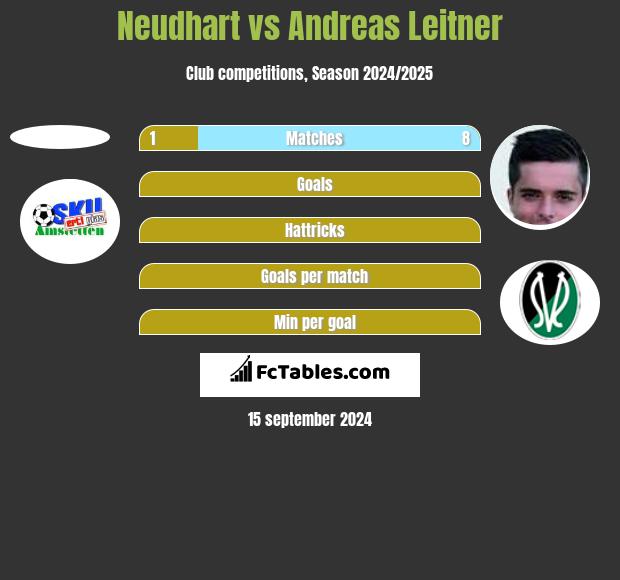 Neudhart vs Andreas Leitner h2h player stats