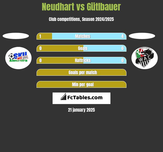 Neudhart vs Gütlbauer h2h player stats