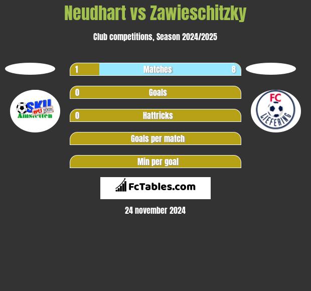 Neudhart vs Zawieschitzky h2h player stats