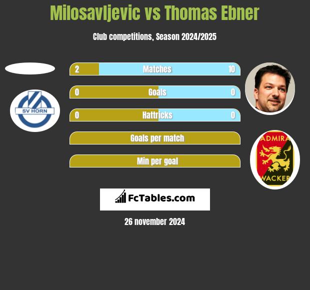 Milosavljevic vs Thomas Ebner h2h player stats