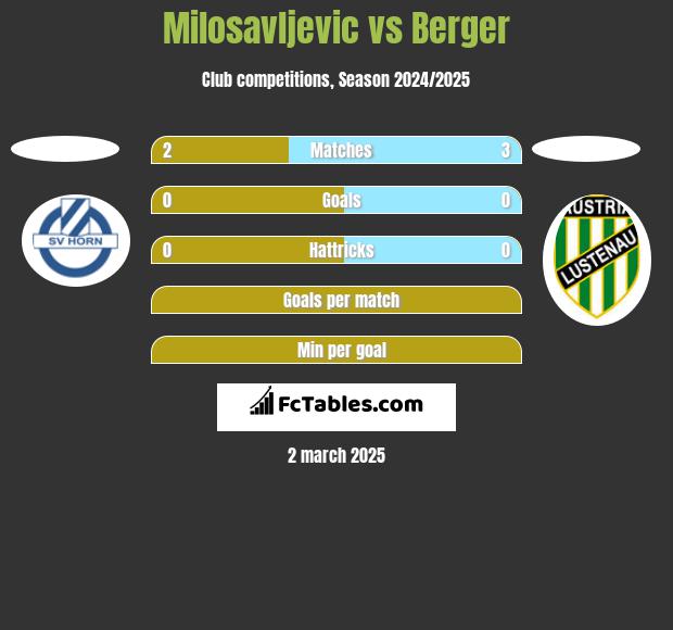 Milosavljevic vs Berger h2h player stats