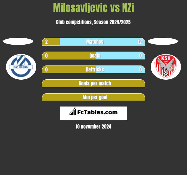 Milosavljevic vs NZi h2h player stats