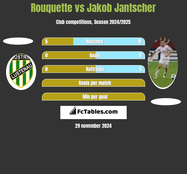 Rouquette vs Jakob Jantscher h2h player stats