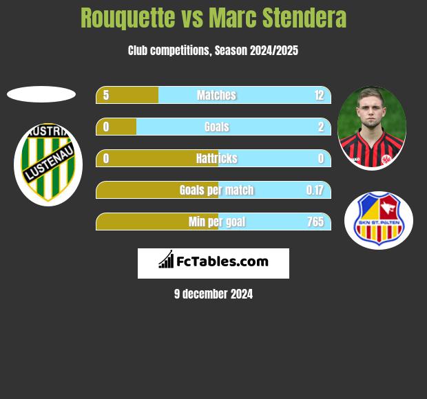 Rouquette vs Marc Stendera h2h player stats