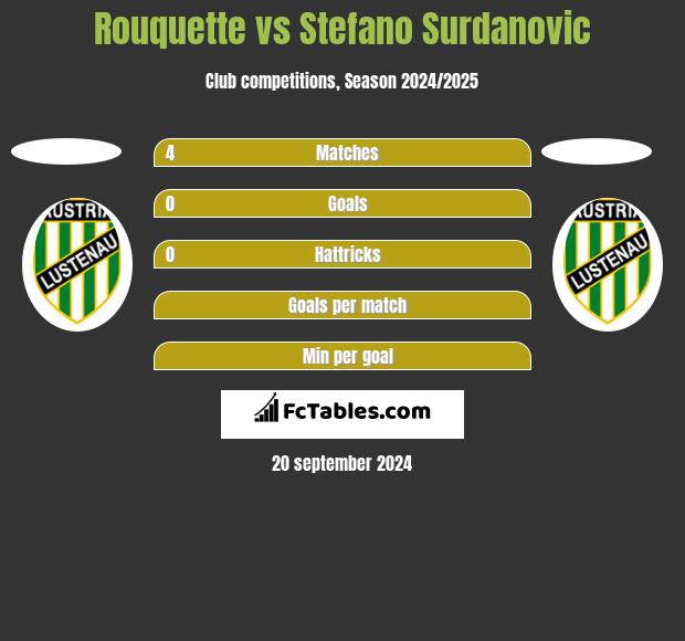 Rouquette vs Stefano Surdanovic h2h player stats