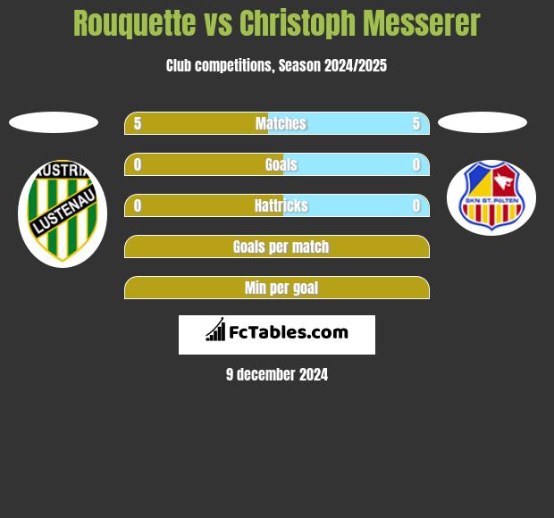 Rouquette vs Christoph Messerer h2h player stats