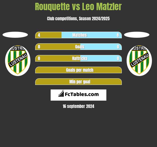 Rouquette vs Leo Matzler h2h player stats