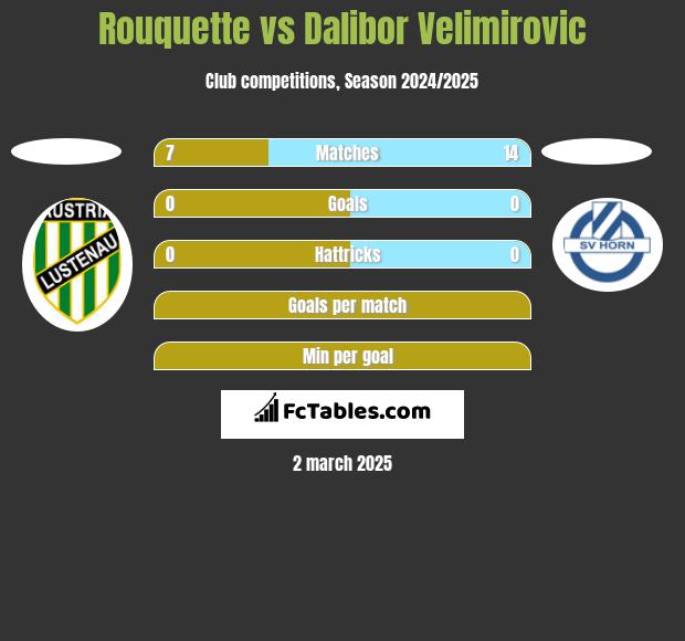 Rouquette vs Dalibor Velimirovic h2h player stats