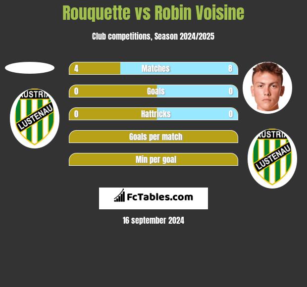 Rouquette vs Robin Voisine h2h player stats