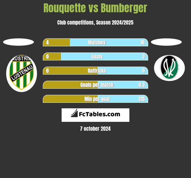 Rouquette vs Bumberger h2h player stats