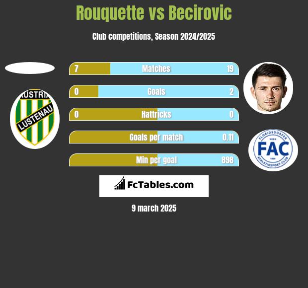 Rouquette vs Becirovic h2h player stats