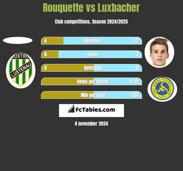 Rouquette vs Luxbacher h2h player stats