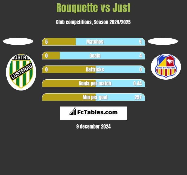 Rouquette vs Just h2h player stats