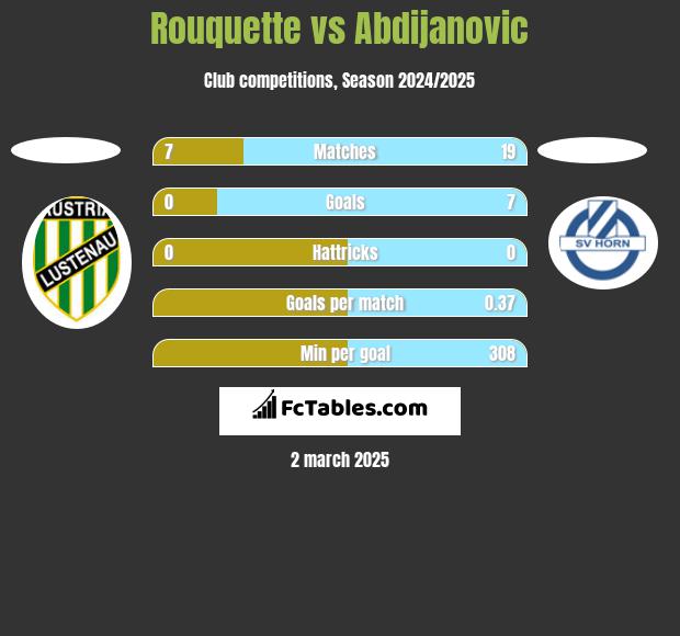 Rouquette vs Abdijanovic h2h player stats