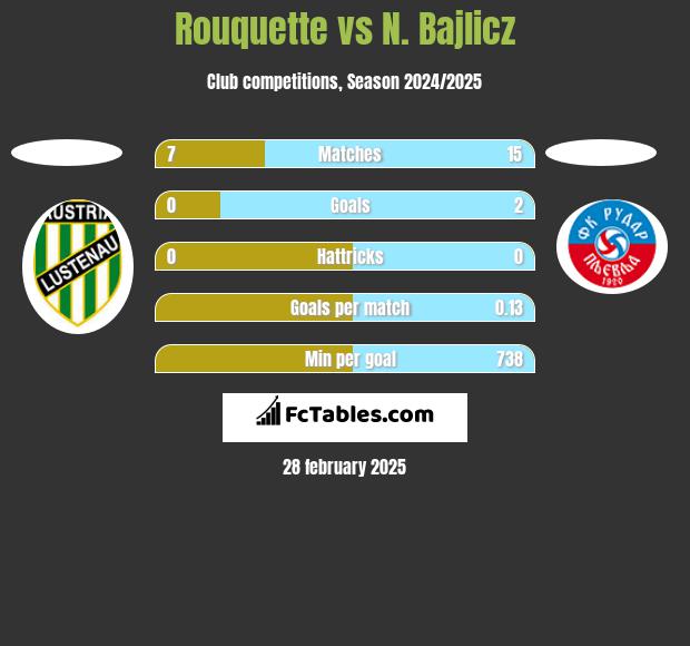 Rouquette vs N. Bajlicz h2h player stats