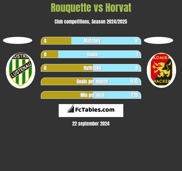 Rouquette vs Horvat h2h player stats