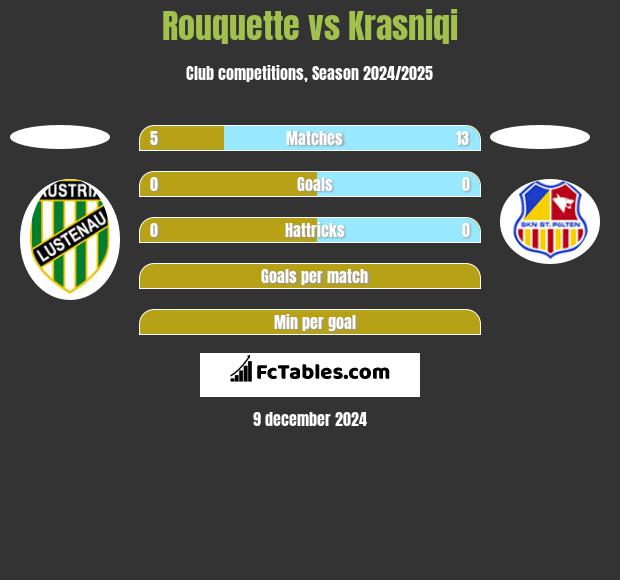 Rouquette vs Krasniqi h2h player stats