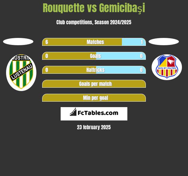 Rouquette vs Gemicibaşi h2h player stats