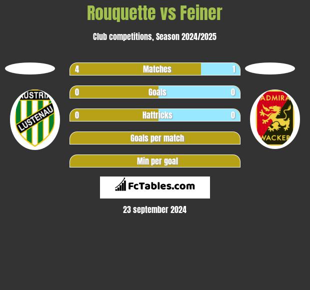 Rouquette vs Feiner h2h player stats