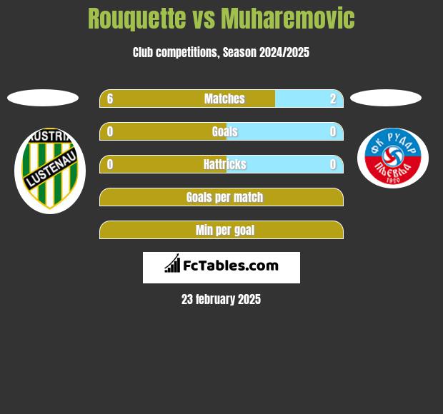 Rouquette vs Muharemovic h2h player stats